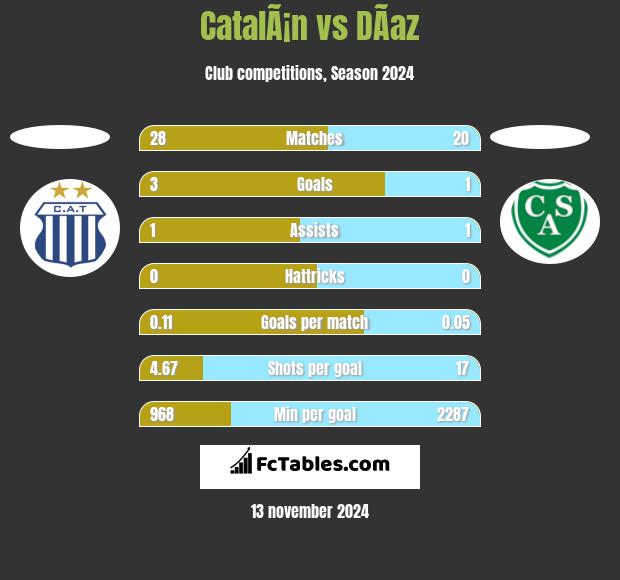 CatalÃ¡n vs DÃ­az h2h player stats