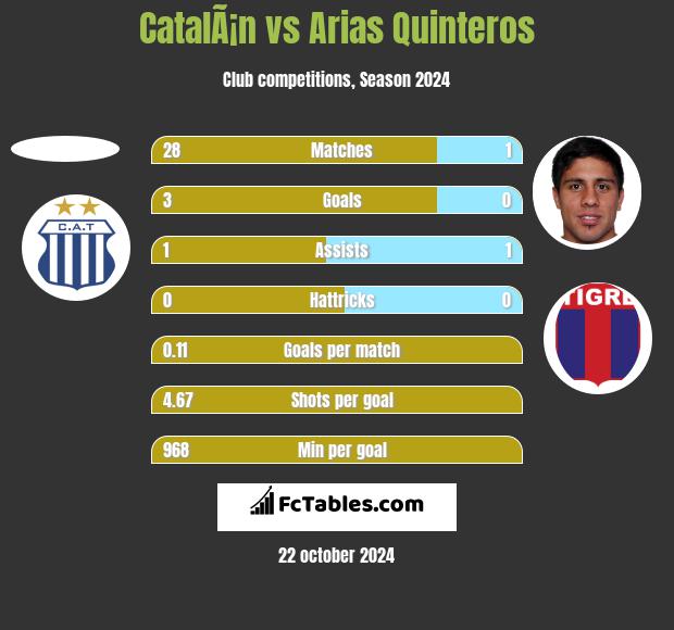 CatalÃ¡n vs Arias Quinteros h2h player stats