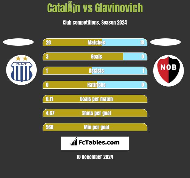 CatalÃ¡n vs Glavinovich h2h player stats