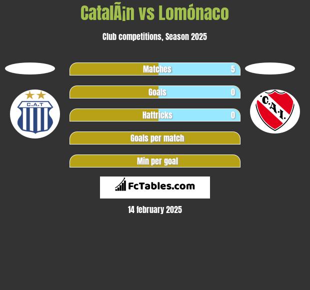 CatalÃ¡n vs Lomónaco h2h player stats