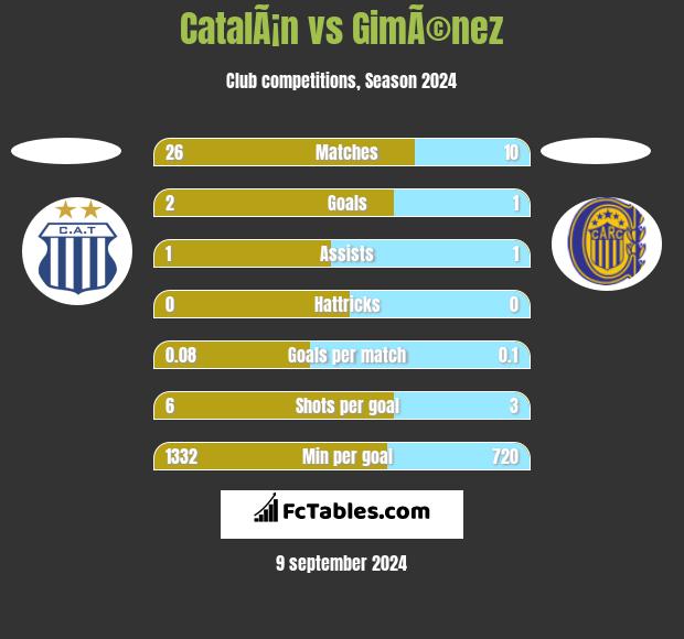 CatalÃ¡n vs GimÃ©nez h2h player stats