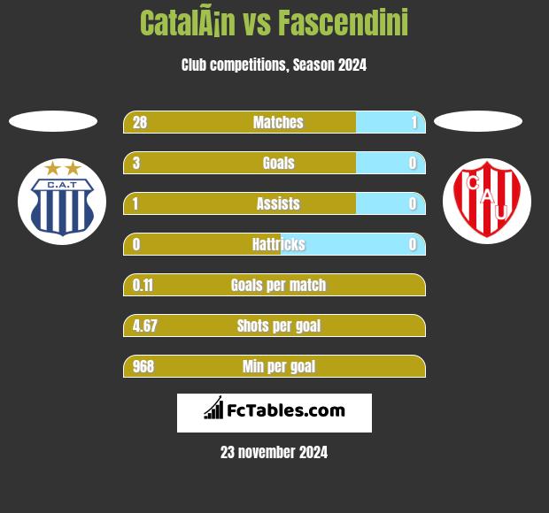 CatalÃ¡n vs Fascendini h2h player stats