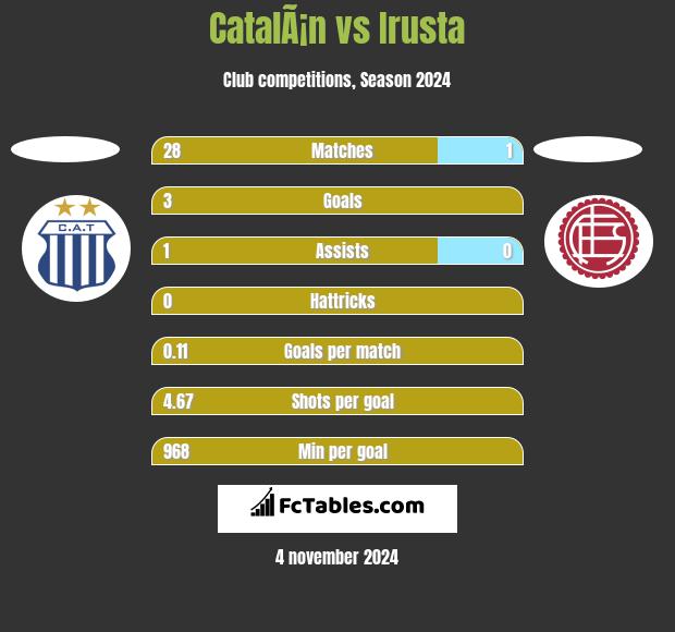 CatalÃ¡n vs Irusta h2h player stats