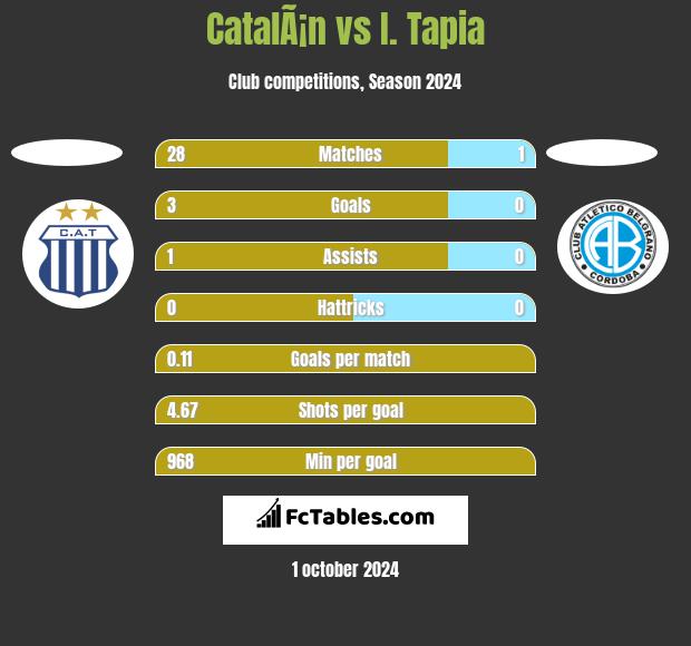 CatalÃ¡n vs I. Tapia h2h player stats