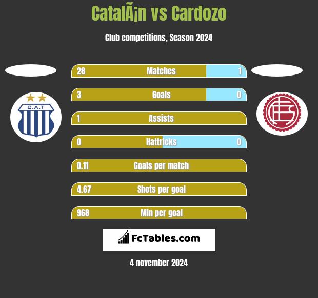 CatalÃ¡n vs Cardozo h2h player stats