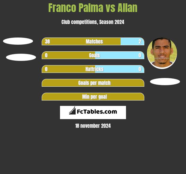 Franco Palma vs Allan h2h player stats