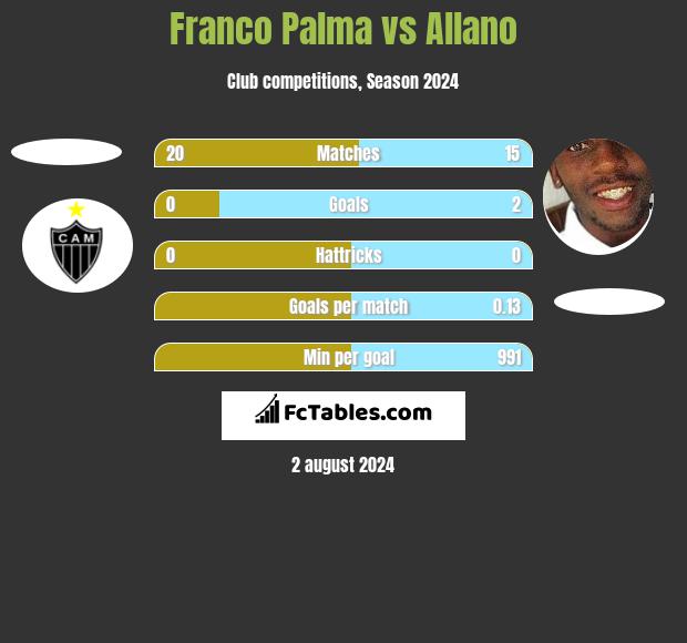 Franco Palma vs Allano h2h player stats