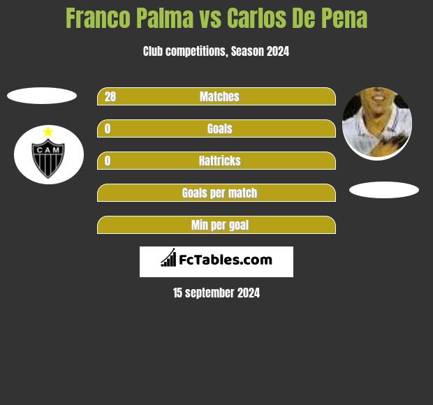 Franco Palma vs Carlos De Pena h2h player stats