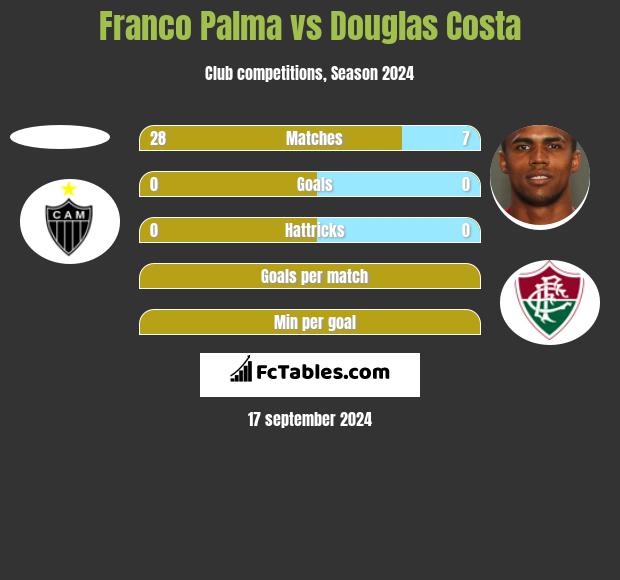 Franco Palma vs Douglas Costa h2h player stats