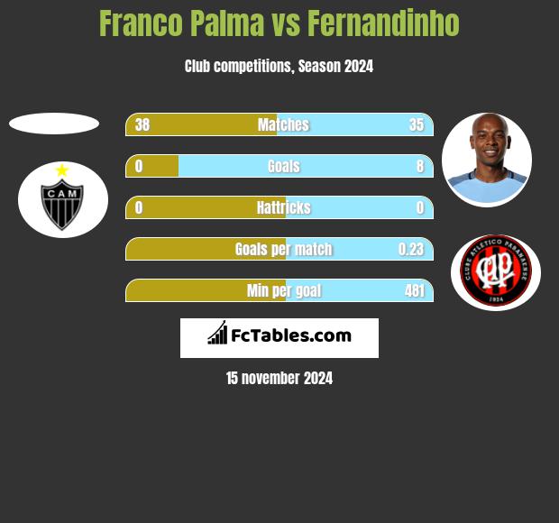 Franco Palma vs Fernandinho h2h player stats