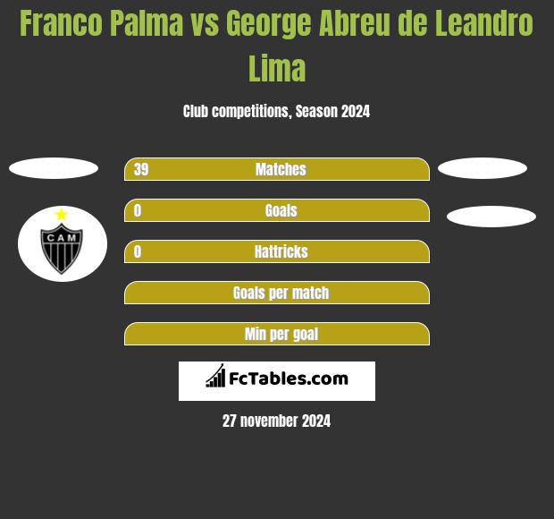 Franco Palma vs George Abreu de Leandro Lima h2h player stats