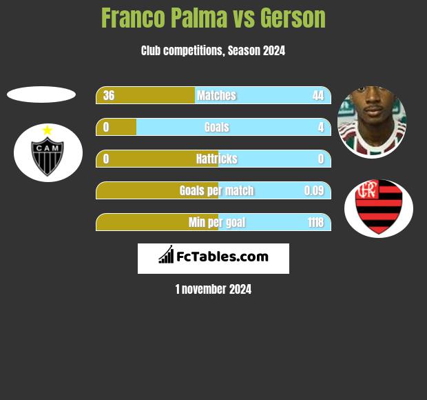 Franco Palma vs Gerson h2h player stats