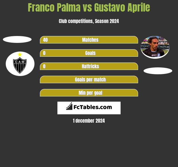 Franco Palma vs Gustavo Aprile h2h player stats