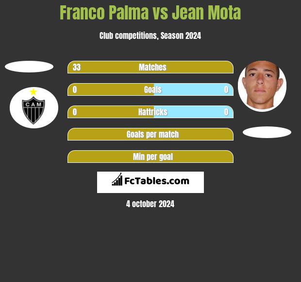 Franco Palma vs Jean Mota h2h player stats