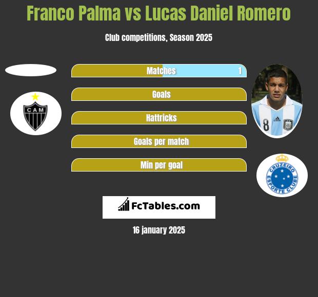 Franco Palma vs Lucas Daniel Romero h2h player stats