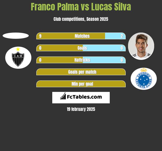 Franco Palma vs Lucas Silva h2h player stats