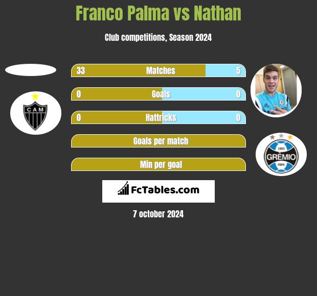 Franco Palma vs Nathan h2h player stats