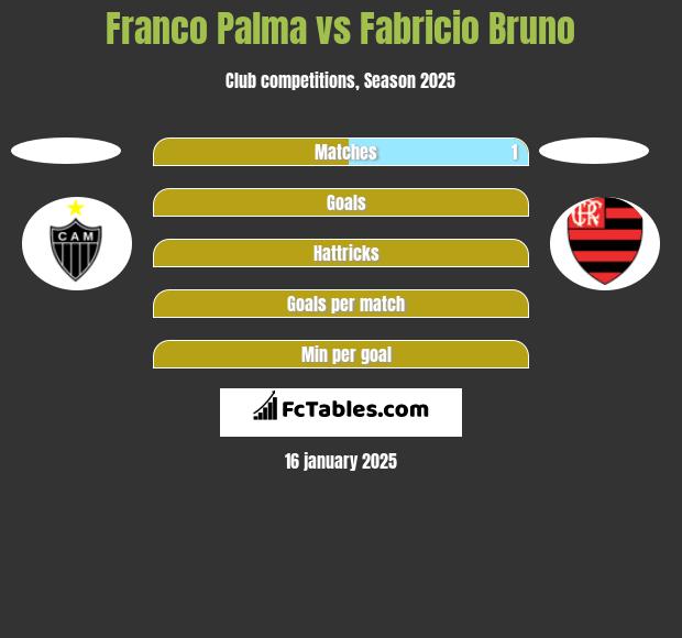 Franco Palma vs Fabricio Bruno h2h player stats