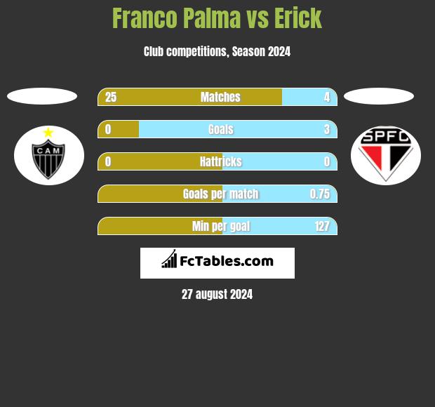 Franco Palma vs Erick h2h player stats