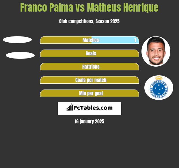 Franco Palma vs Matheus Henrique h2h player stats