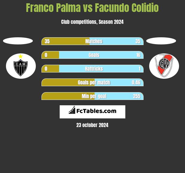 Franco Palma vs Facundo Colidio h2h player stats