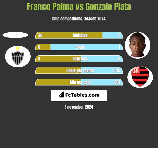 Franco Palma vs Gonzalo Plata h2h player stats