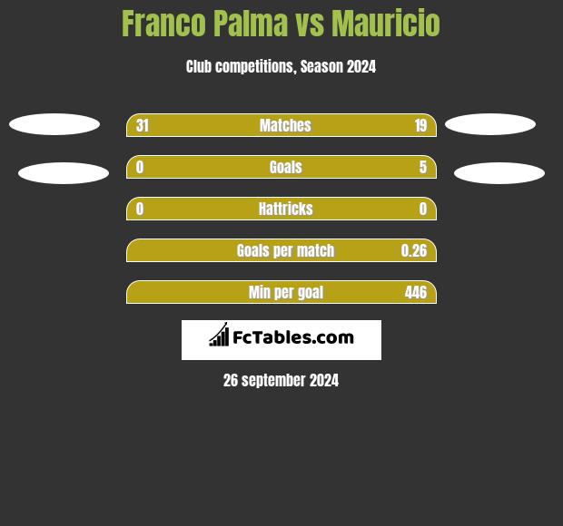 Franco Palma vs Mauricio h2h player stats