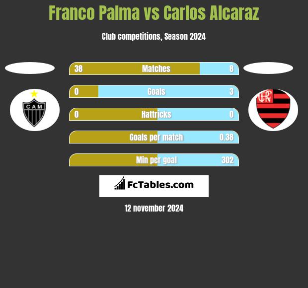 Franco Palma vs Carlos Alcaraz h2h player stats