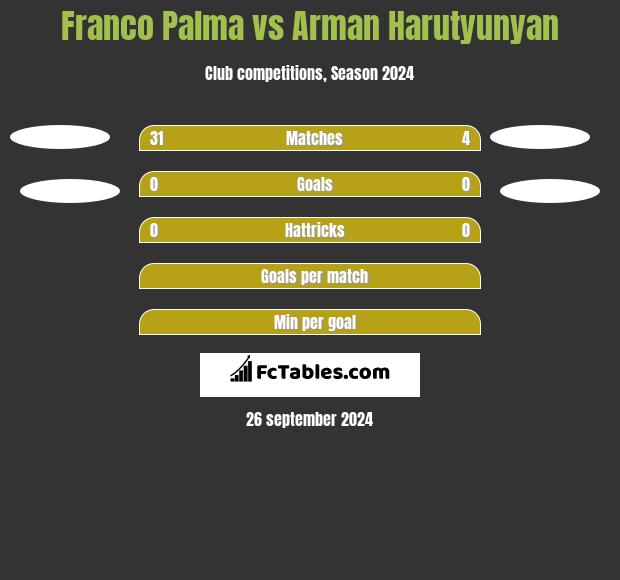 Franco Palma vs Arman Harutyunyan h2h player stats