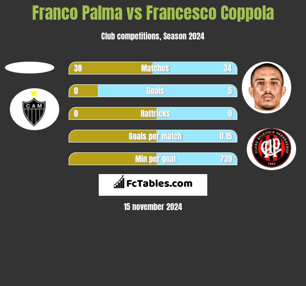 Franco Palma vs Francesco Coppola h2h player stats