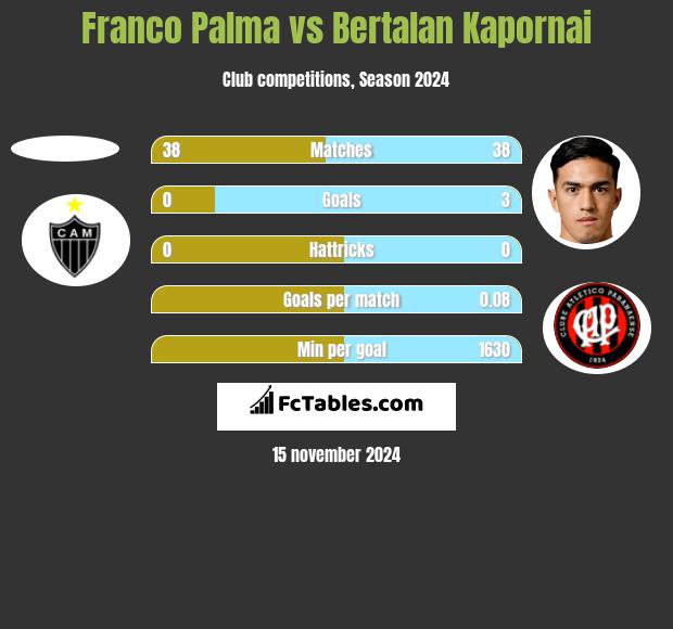 Franco Palma vs Bertalan Kapornai h2h player stats