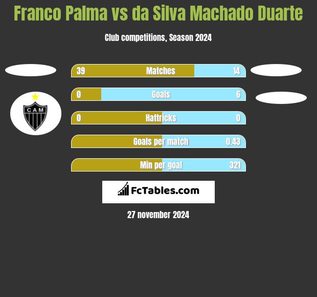 Franco Palma vs da Silva Machado Duarte h2h player stats