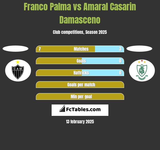 Franco Palma vs Amaral Casarin Damasceno h2h player stats