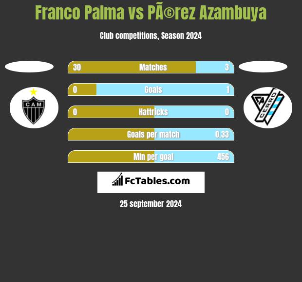 Franco Palma vs PÃ©rez Azambuya h2h player stats