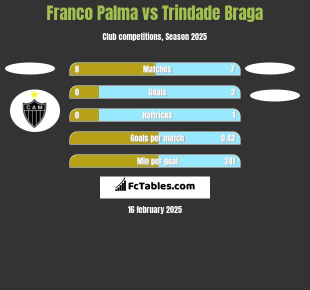 Franco Palma vs Trindade Braga h2h player stats