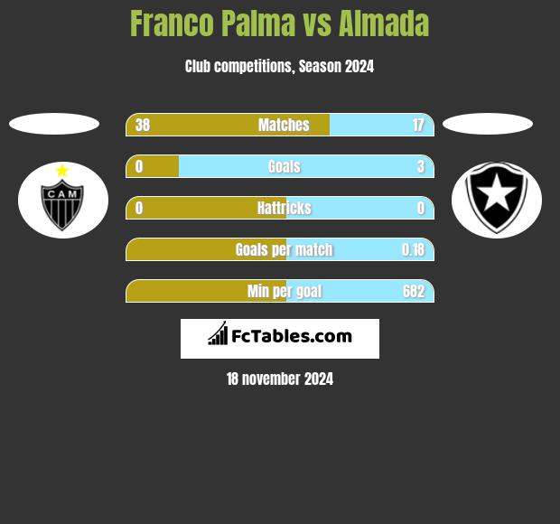 Franco Palma vs Almada h2h player stats