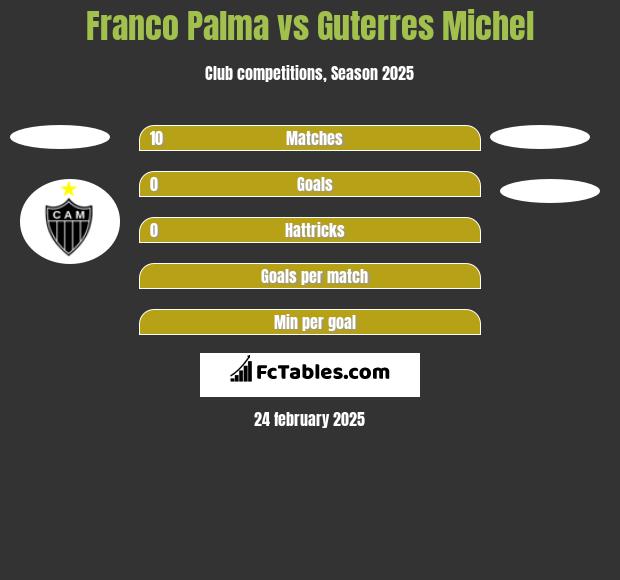 Franco Palma vs Guterres Michel h2h player stats