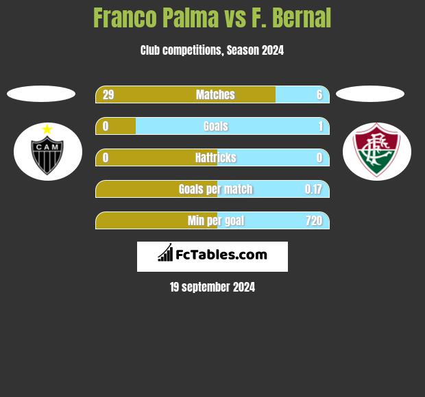 Franco Palma vs F. Bernal h2h player stats