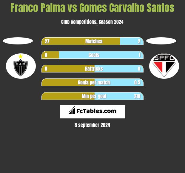 Franco Palma vs Gomes Carvalho Santos h2h player stats