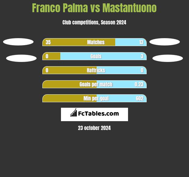 Franco Palma vs Mastantuono h2h player stats