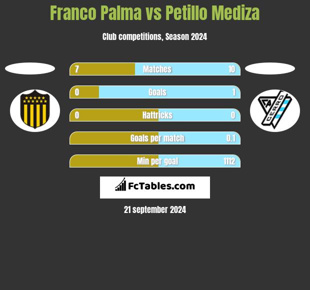 Franco Palma vs Petillo Mediza h2h player stats