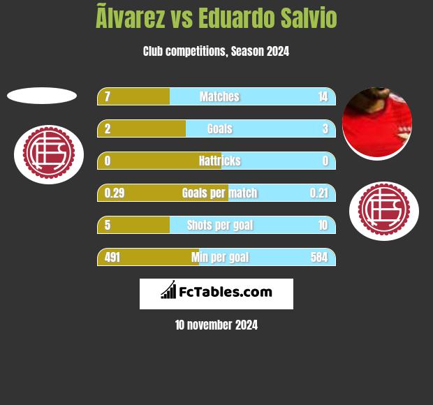 Ãlvarez vs Eduardo Salvio h2h player stats