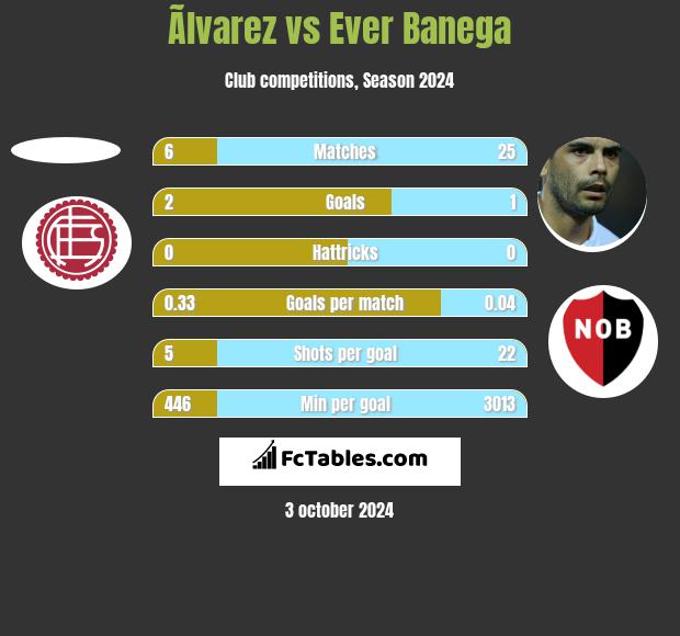 Ãlvarez vs Ever Banega h2h player stats