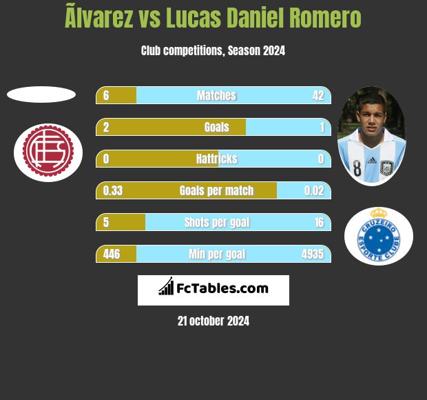 Ãlvarez vs Lucas Daniel Romero h2h player stats