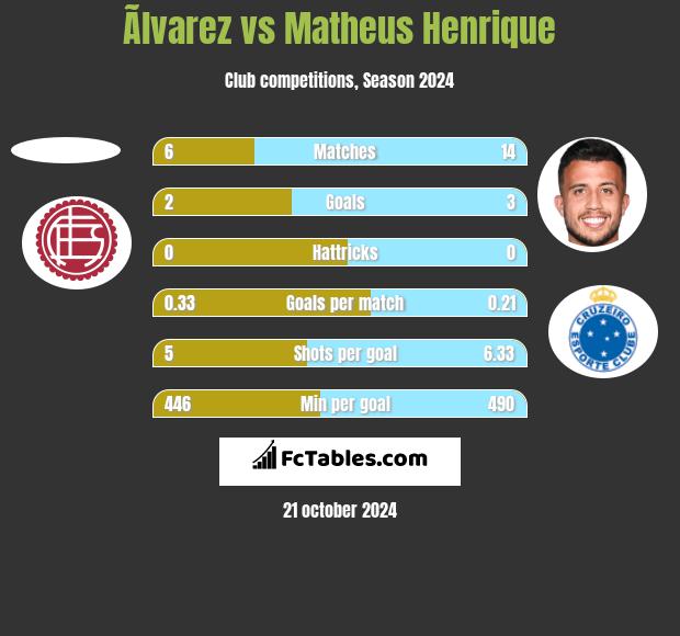 Ãlvarez vs Matheus Henrique h2h player stats