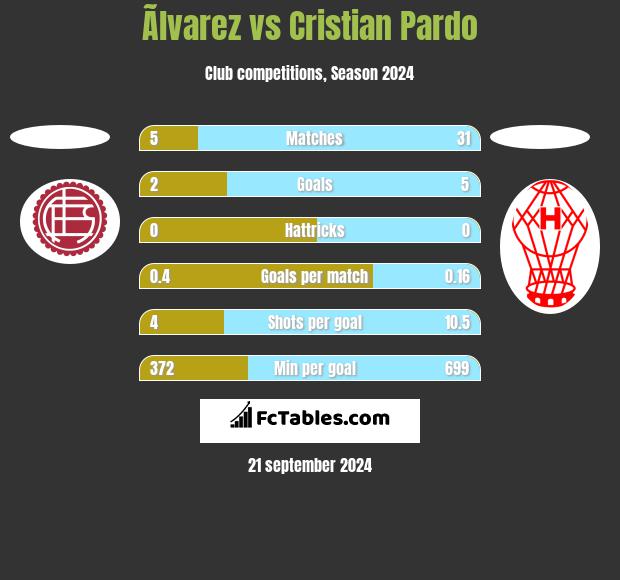 Ãlvarez vs Cristian Pardo h2h player stats