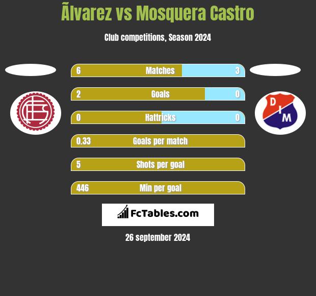 Ãlvarez vs Mosquera Castro h2h player stats