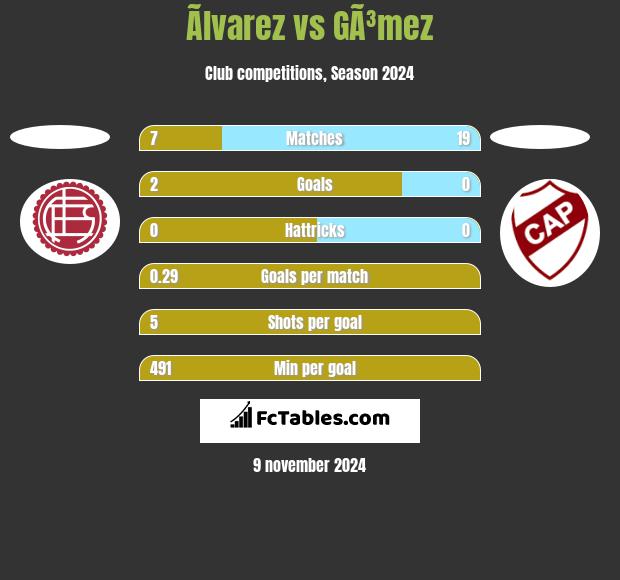 Ãlvarez vs GÃ³mez h2h player stats