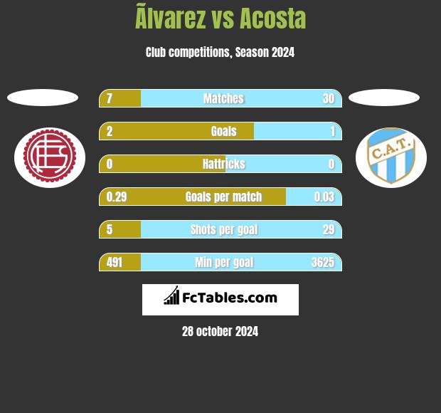 Ãlvarez vs Acosta h2h player stats