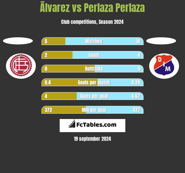 Ãlvarez vs Perlaza Perlaza h2h player stats